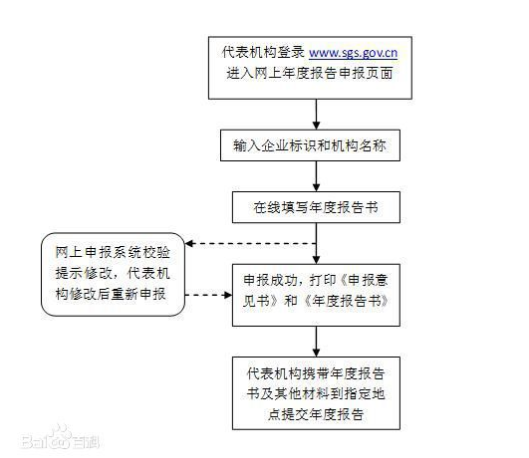 營業(yè)執(zhí)照年檢流程是什么？營業(yè)執(zhí)照年檢網(wǎng)上申報怎么報？